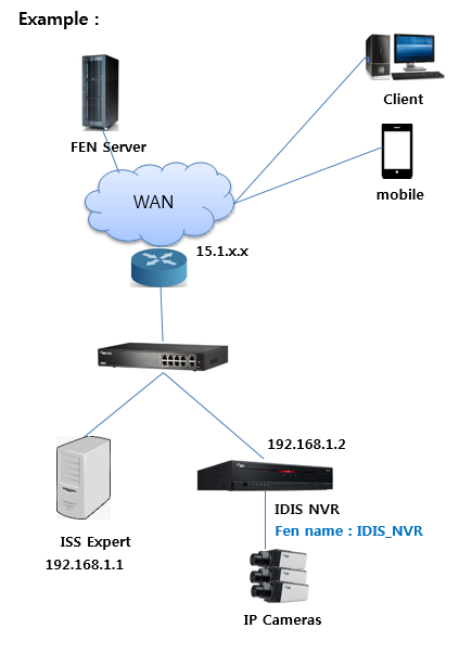 network with FEN
