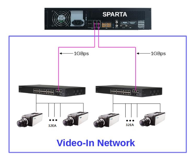 connection PoE switches