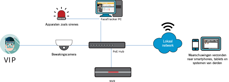 system_diagram Systeemdiagram FaceTracker